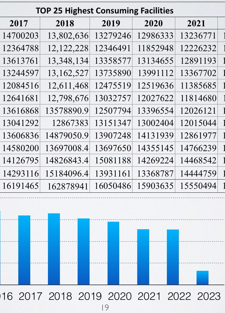 Energy usage graph